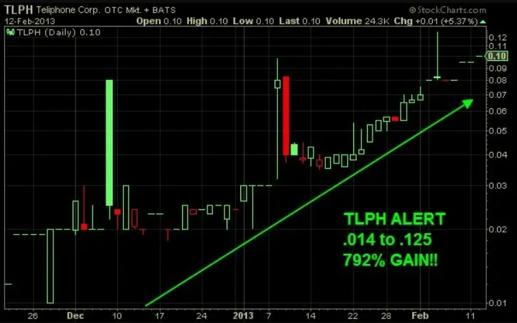 Stock Chart 2